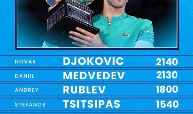 南宫NG28-冠军排名德约高居榜首 前八球员有近半数出人意料