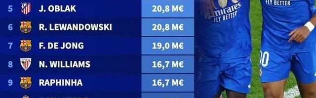 南宫NG28-德转列西甲球员年薪榜：姆巴佩3130万欧居首，皇马包揽前四