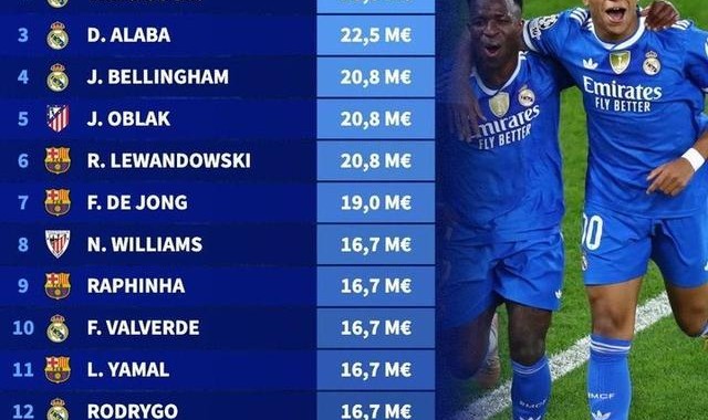 南宫NG28-德转列西甲球员年薪榜：姆巴佩3130万欧居首，皇马包揽前四